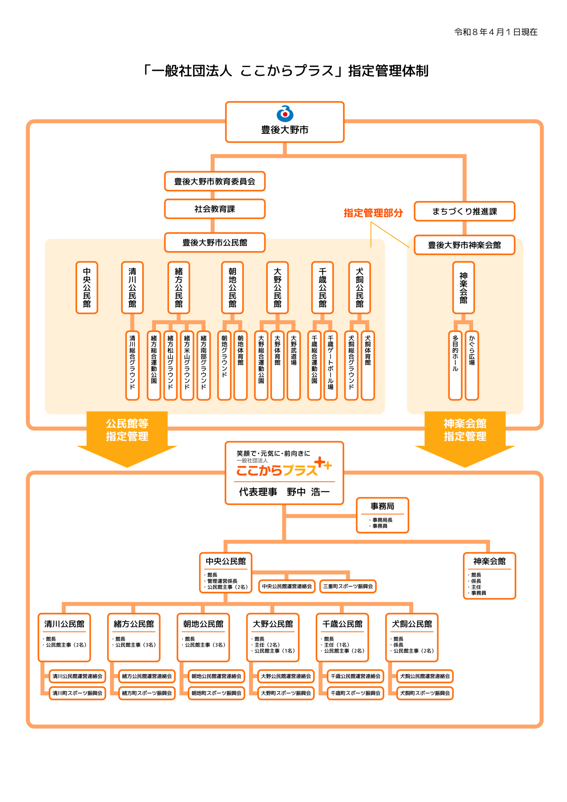 「一般社団法人ここからプラス」指定管理体制図